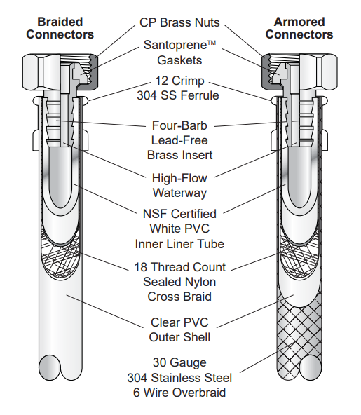 Interline Brands DuraPro Flexible Water Connectors